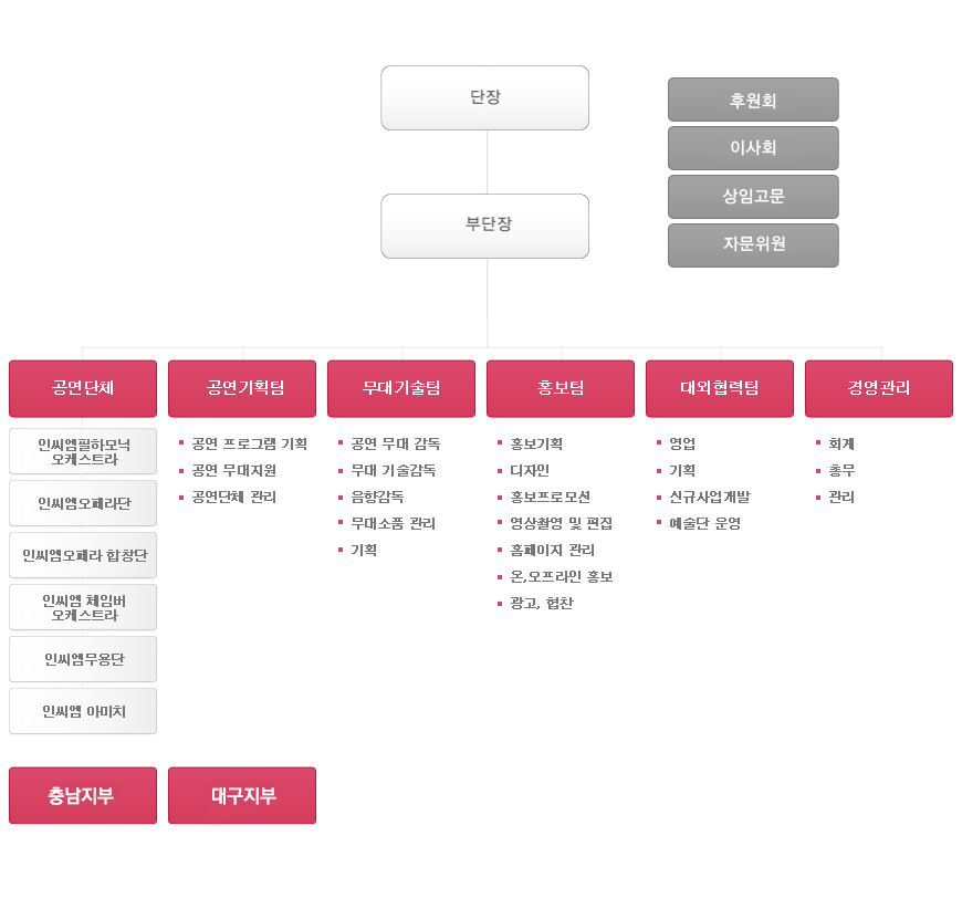 조직도